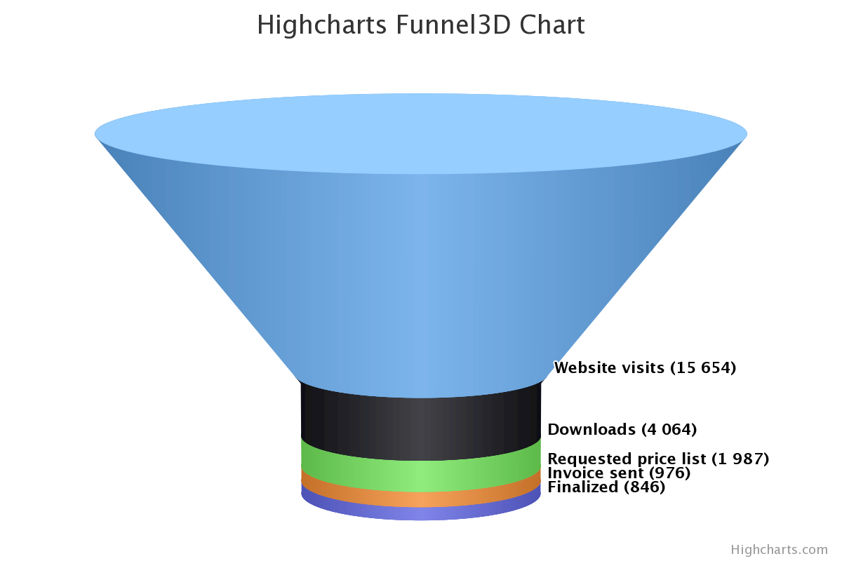Funnel3D Example Chart