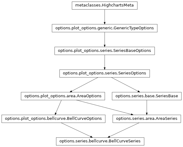 Inheritance diagram of BellCurveSeries