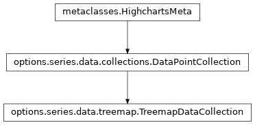 Inheritance diagram of TreemapDataCollection