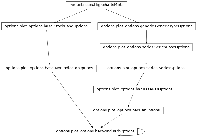 Inheritance diagram of WindBarbOptions