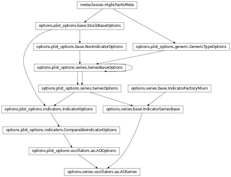 Inheritance diagram of AOSeries