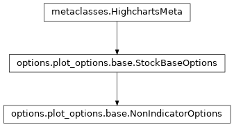 Inheritance diagram of NonIndicatorOptions