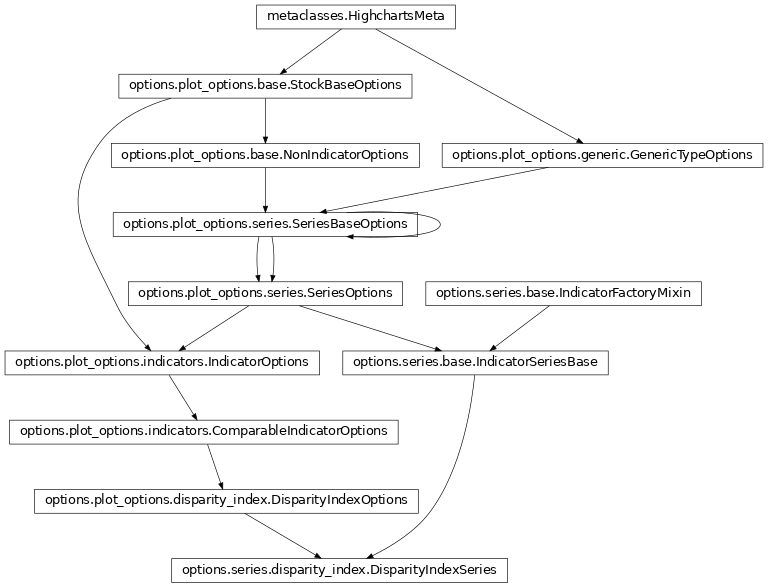 Inheritance diagram of DisparityIndexSeries