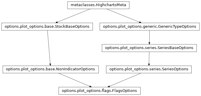 Inheritance diagram of FlagsOptions