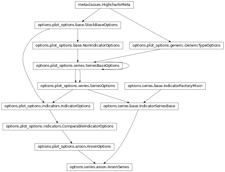 Inheritance diagram of AroonSeries