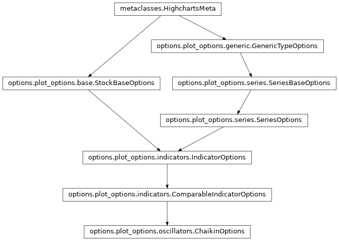 Inheritance diagram of ChaikinOptions