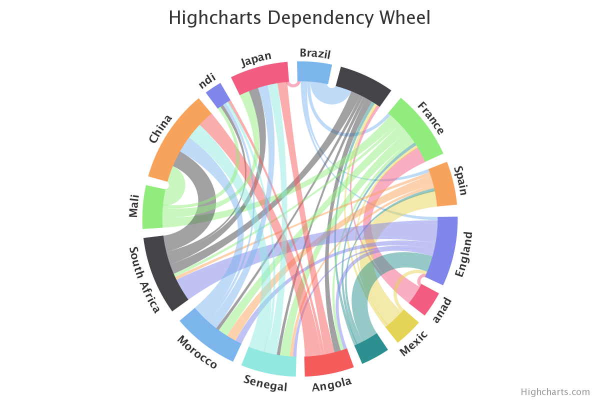 Dependency Wheel Example Chart