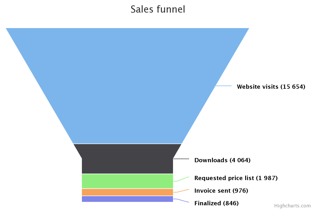 Funnel Example Chart