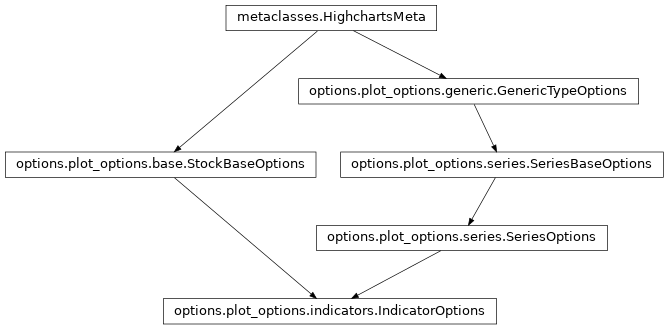 Inheritance diagram of IndicatorOptions