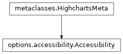 Inheritance diagram of Accessibility