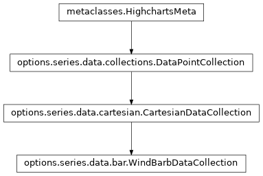 Inheritance diagram of WindBarbDataCollection