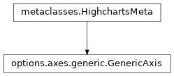 Inheritance diagram of GenericAxis
