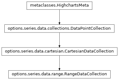 Inheritance diagram of RangeDataCollection