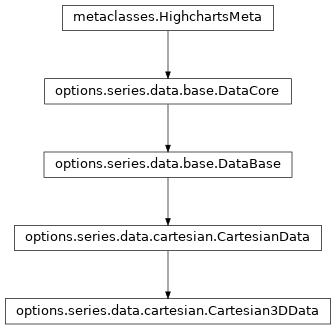 Inheritance diagram of Cartesian3DData