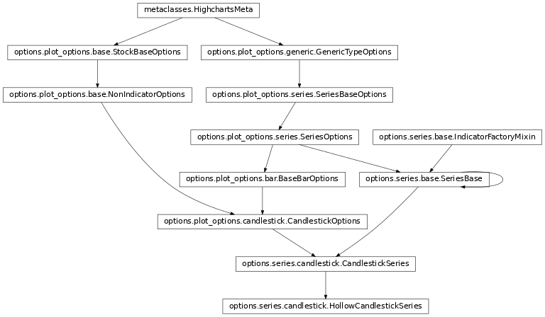 Inheritance diagram of HollowCandlestickSeries
