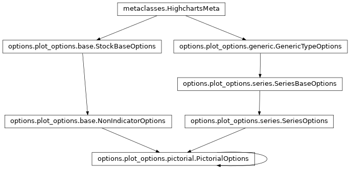 Inheritance diagram of PictorialOptions