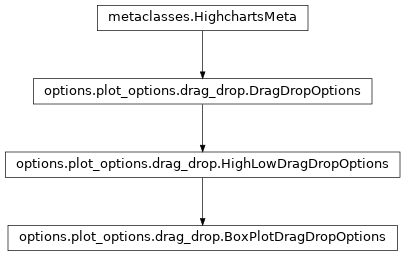 Inheritance diagram of BoxPlotDragDropOptions