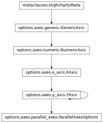 Inheritance diagram of ParallelAxesOptions