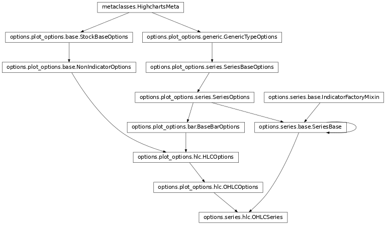Inheritance diagram of OHLCSeries
