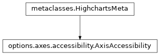 Inheritance diagram of AxisAccessibility