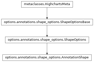 Inheritance diagram of AnnotationShape