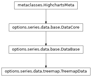 Inheritance diagram of TreemapData