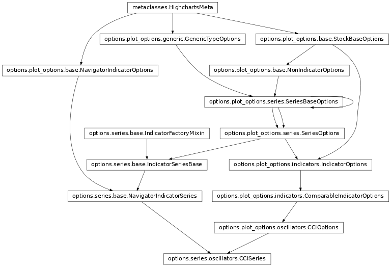 Inheritance diagram of CCISeries