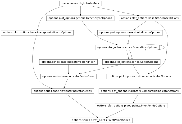 Inheritance diagram of PivotPointsSeries