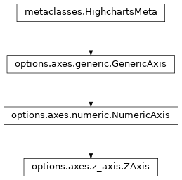 Inheritance diagram of ZAxis