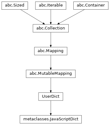 Inheritance diagram of JavaScriptDict