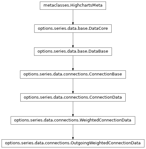 Inheritance diagram of OutgoingWeightedConnectionData