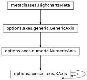 Inheritance diagram of XAxis