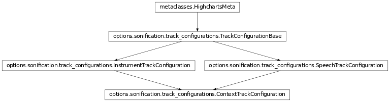 Inheritance diagram of ContextTrackConfiguration