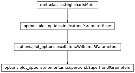 Inheritance diagram of SupertrendParameters
