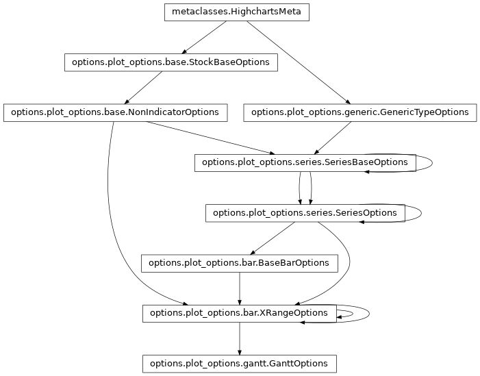 Inheritance diagram of GanttOptions