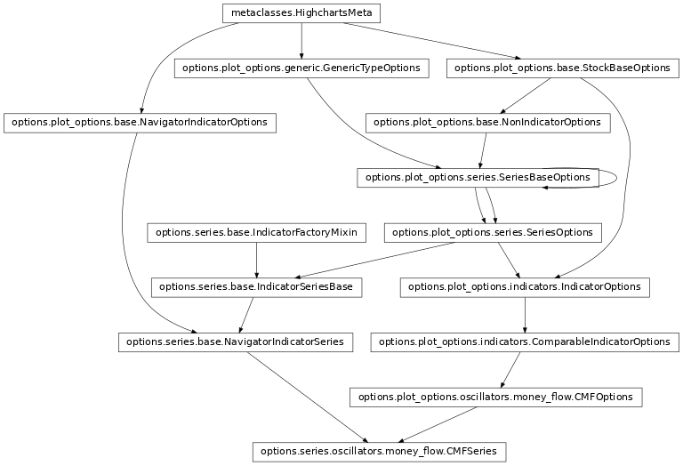 Inheritance diagram of CMFSeries