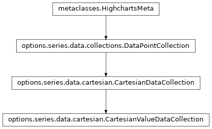 Inheritance diagram of CartesianValueDataCollection