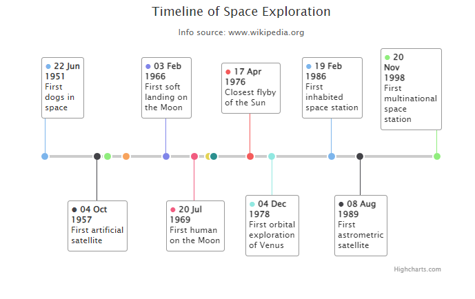 Timeline Example Chart with Datetime Axis