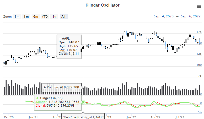 Klinger Example Chart