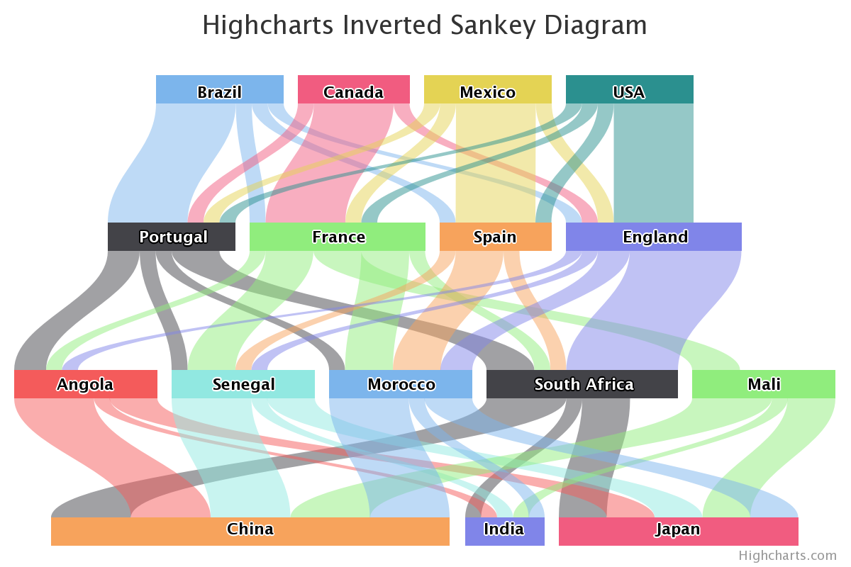 Inverted Sankey Example Chart
