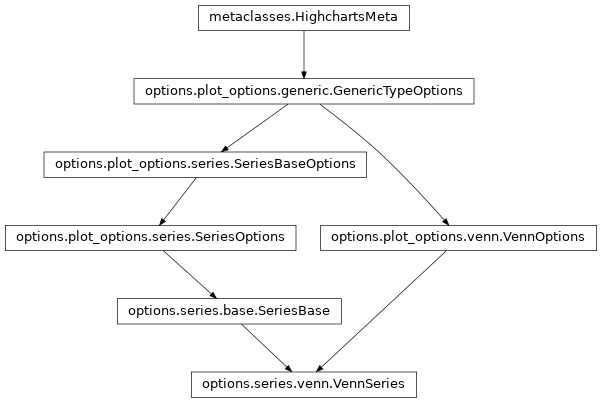 Inheritance diagram of VennSeries