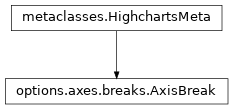 Inheritance diagram of AxisBreak