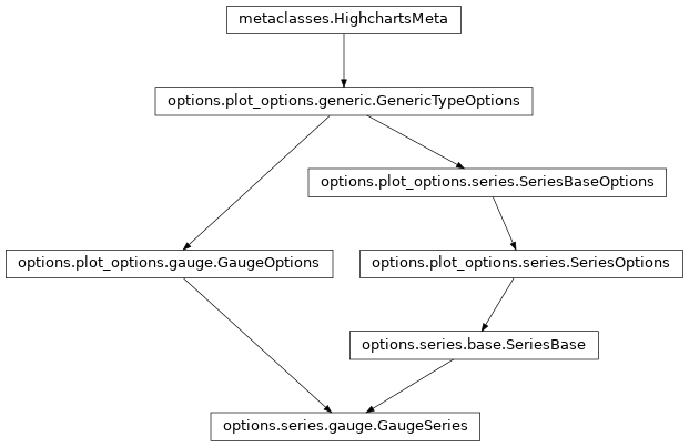 Inheritance diagram of GaugeSeries