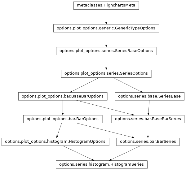 Inheritance diagram of HistogramSeries