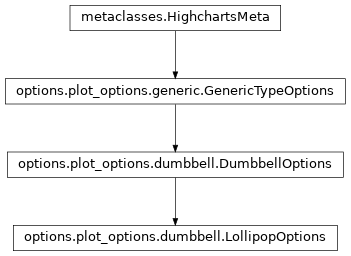 Inheritance diagram of LollipopOptions