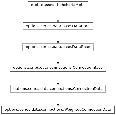 Inheritance diagram of WeightedConnectionData