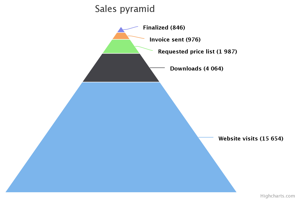 Pyramid Example Chart