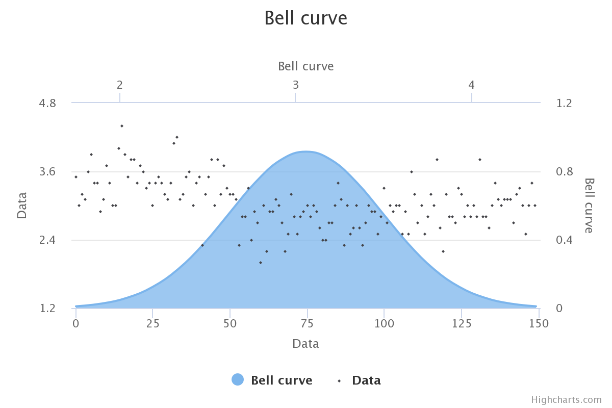 BellCurve Example Chart