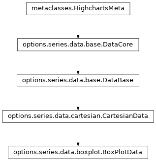 Inheritance diagram of BoxPlotData