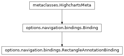 Inheritance diagram of RectangleAnnotationBinding